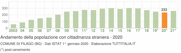 Grafico andamento popolazione stranieri Comune di Filago (BG)