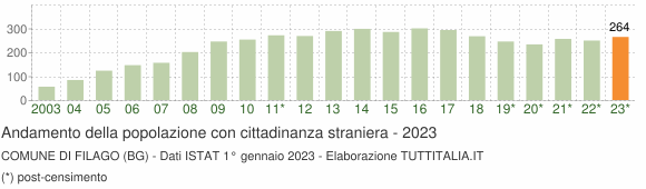 Grafico andamento popolazione stranieri Comune di Filago (BG)
