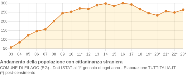 Andamento popolazione stranieri Comune di Filago (BG)