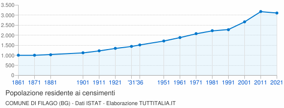 Grafico andamento storico popolazione Comune di Filago (BG)