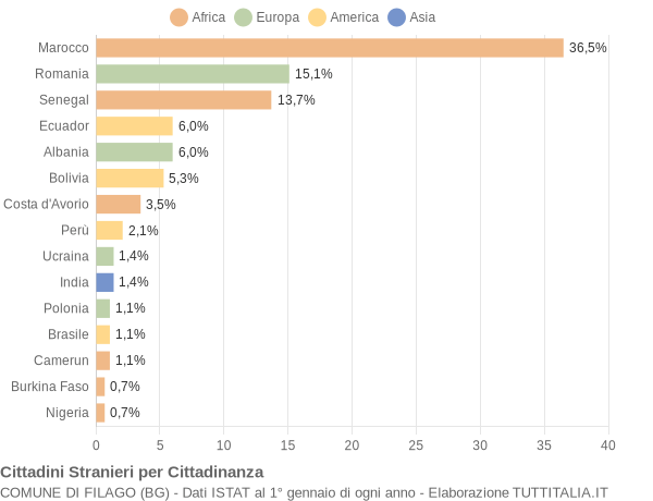 Grafico cittadinanza stranieri - Filago 2015