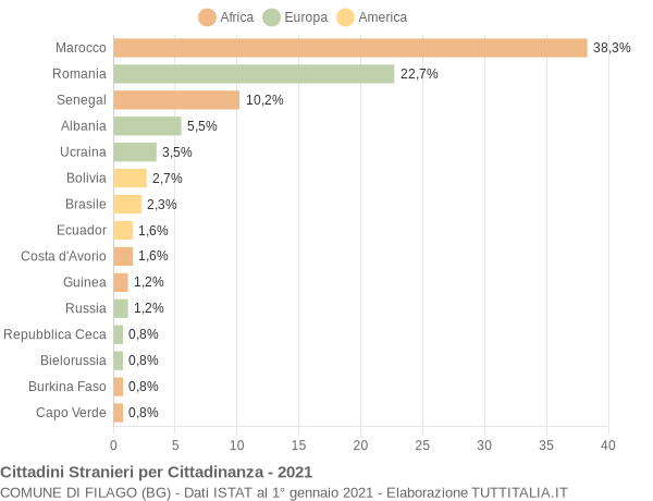 Grafico cittadinanza stranieri - Filago 2021