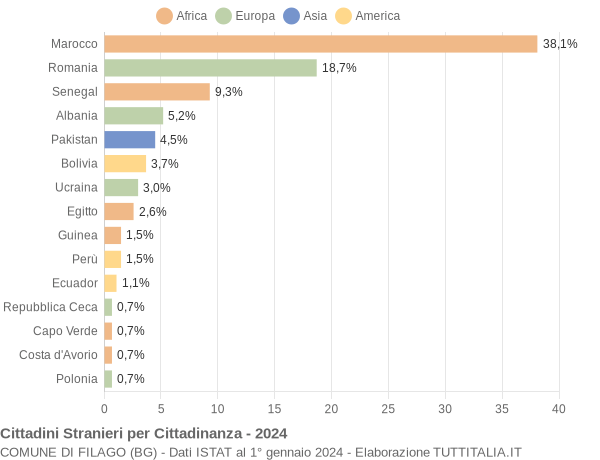 Grafico cittadinanza stranieri - Filago 2024