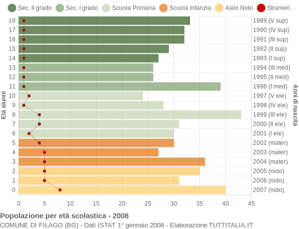 Grafico Popolazione in età scolastica - Filago 2008