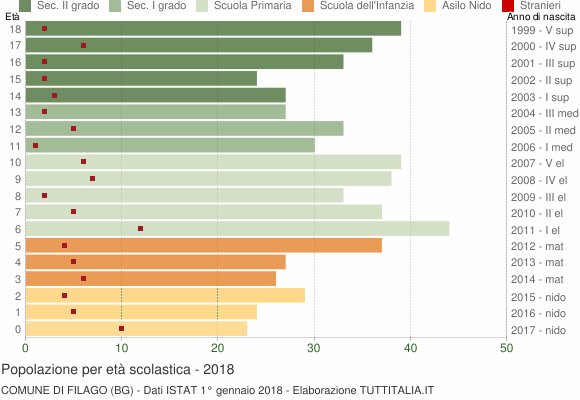 Grafico Popolazione in età scolastica - Filago 2018