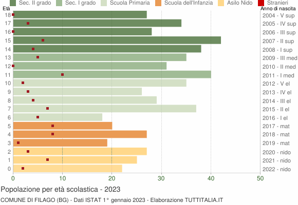 Grafico Popolazione in età scolastica - Filago 2023