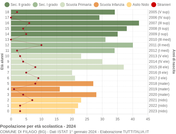 Grafico Popolazione in età scolastica - Filago 2024