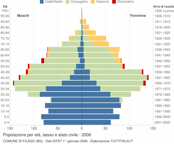 Grafico Popolazione per età, sesso e stato civile Comune di Filago (BG)