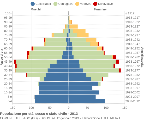 Grafico Popolazione per età, sesso e stato civile Comune di Filago (BG)