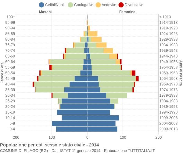 Grafico Popolazione per età, sesso e stato civile Comune di Filago (BG)