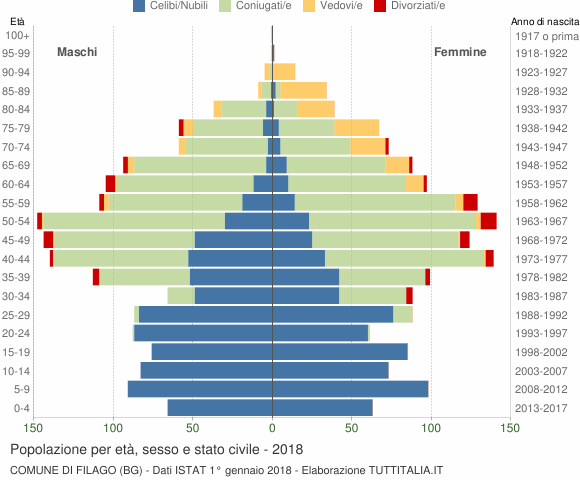 Grafico Popolazione per età, sesso e stato civile Comune di Filago (BG)
