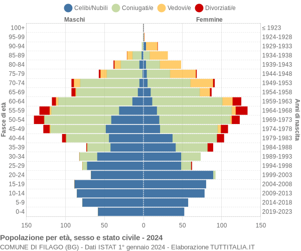 Grafico Popolazione per età, sesso e stato civile Comune di Filago (BG)