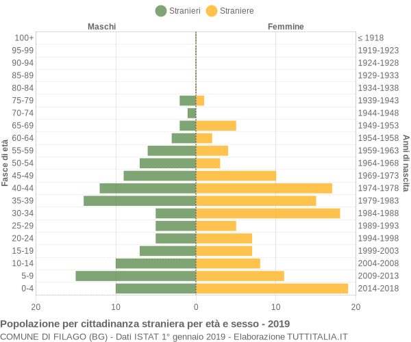 Grafico cittadini stranieri - Filago 2019