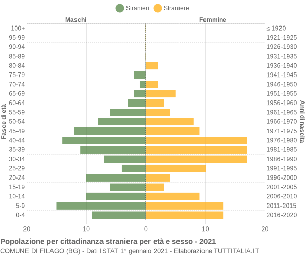 Grafico cittadini stranieri - Filago 2021