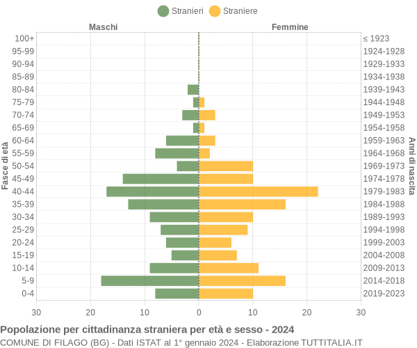 Grafico cittadini stranieri - Filago 2024