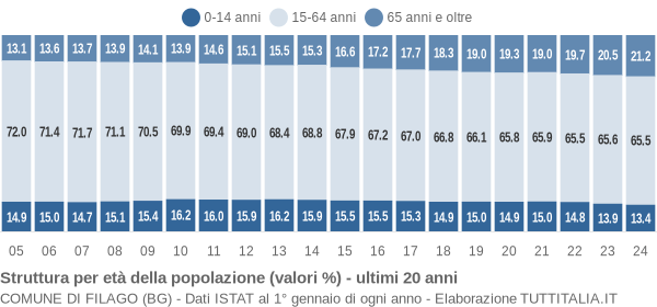 Grafico struttura della popolazione Comune di Filago (BG)