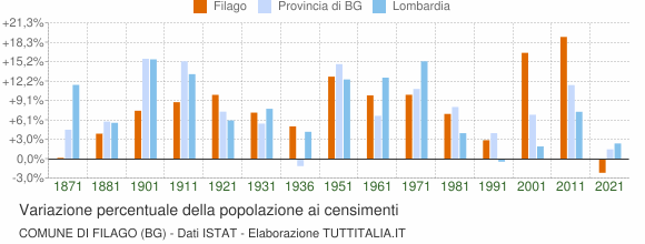Grafico variazione percentuale della popolazione Comune di Filago (BG)