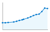 Grafico andamento storico popolazione Comune di Filago (BG)