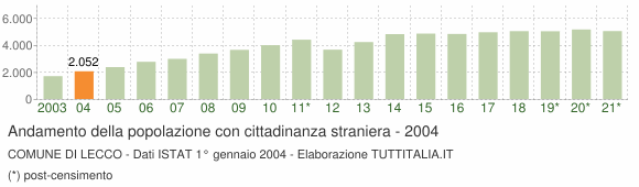 Grafico andamento popolazione stranieri Comune di Lecco