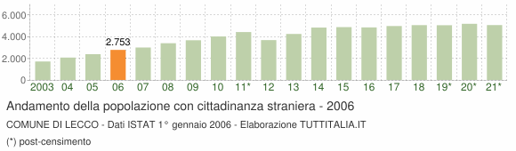 Grafico andamento popolazione stranieri Comune di Lecco