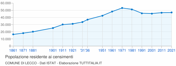 Grafico andamento storico popolazione Comune di Lecco