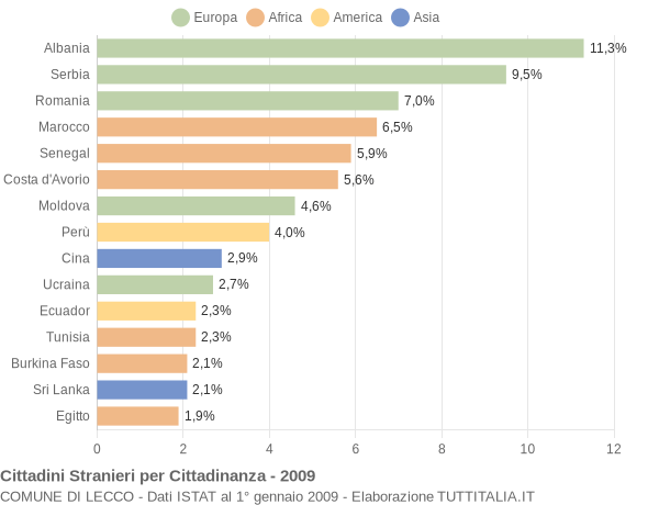 Grafico cittadinanza stranieri - Lecco 2009