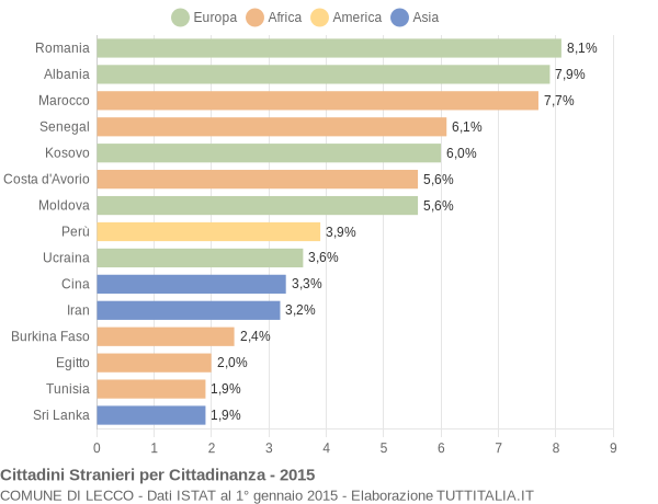 Grafico cittadinanza stranieri - Lecco 2015