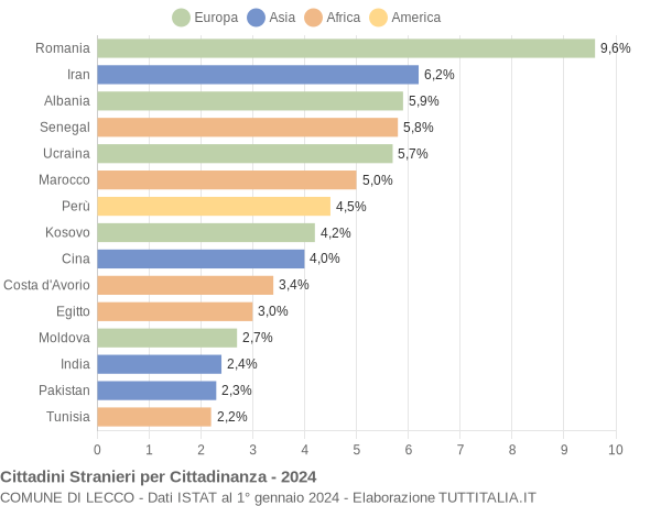 Grafico cittadinanza stranieri - Lecco 2024