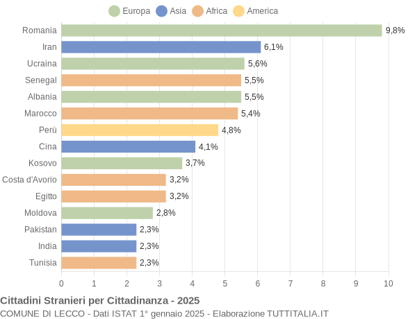 Grafico cittadinanza stranieri - Lecco 2025