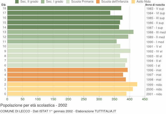 Grafico Popolazione in età scolastica - Lecco 2002