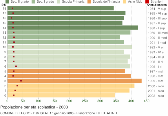Grafico Popolazione in età scolastica - Lecco 2003