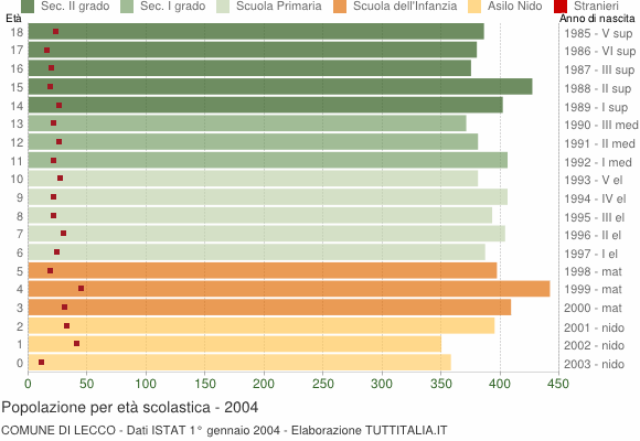 Grafico Popolazione in età scolastica - Lecco 2004