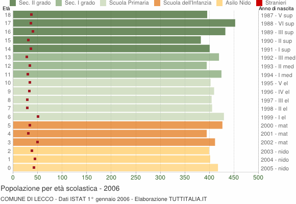 Grafico Popolazione in età scolastica - Lecco 2006