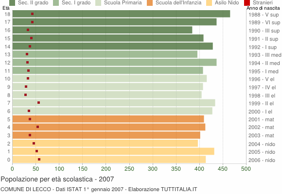 Grafico Popolazione in età scolastica - Lecco 2007