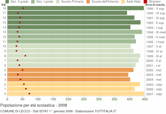 Grafico Popolazione in età scolastica - Lecco 2008