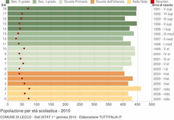 Grafico Popolazione in età scolastica - Lecco 2010