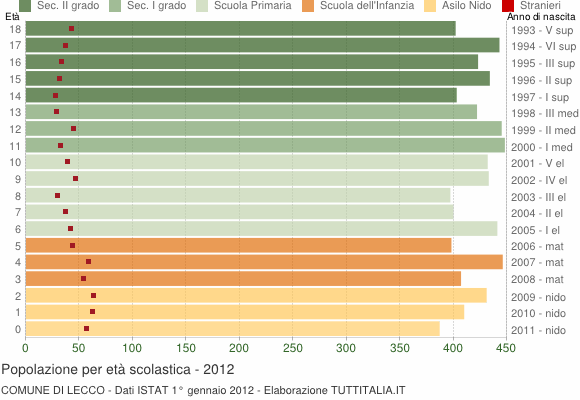 Grafico Popolazione in età scolastica - Lecco 2012