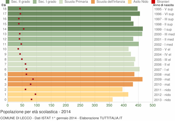 Grafico Popolazione in età scolastica - Lecco 2014