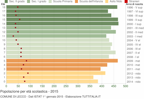 Grafico Popolazione in età scolastica - Lecco 2015