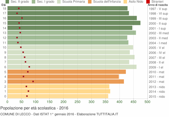 Grafico Popolazione in età scolastica - Lecco 2016