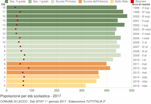 Grafico Popolazione in età scolastica - Lecco 2017