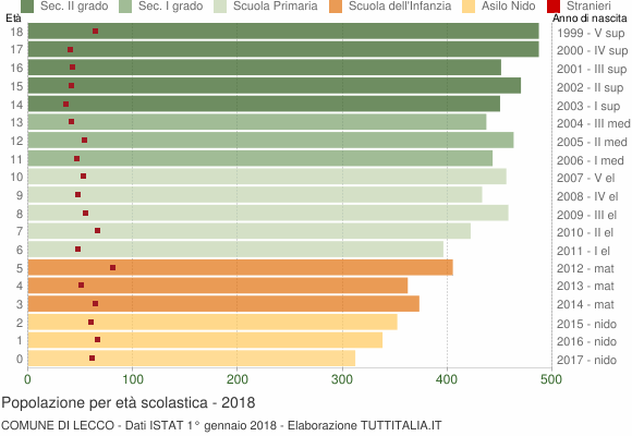 Grafico Popolazione in età scolastica - Lecco 2018
