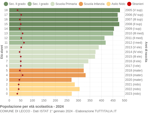 Grafico Popolazione in età scolastica - Lecco 2024