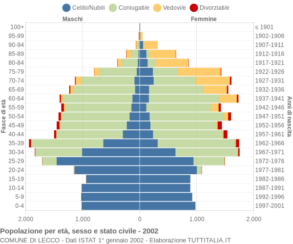 Grafico Popolazione per età, sesso e stato civile Comune di Lecco