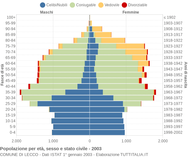 Grafico Popolazione per età, sesso e stato civile Comune di Lecco