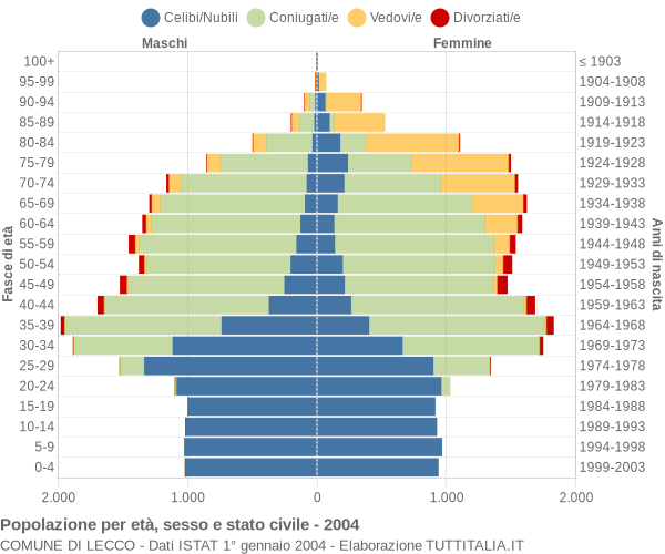 Grafico Popolazione per età, sesso e stato civile Comune di Lecco