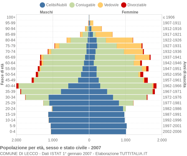 Grafico Popolazione per età, sesso e stato civile Comune di Lecco