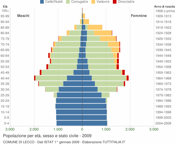 Grafico Popolazione per età, sesso e stato civile Comune di Lecco