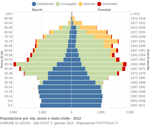 Grafico Popolazione per età, sesso e stato civile Comune di Lecco