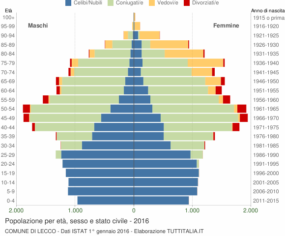 Grafico Popolazione per età, sesso e stato civile Comune di Lecco